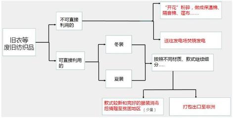 旧衣回收箱的衣服最终去哪了？揭秘香港库存服装回收的真相